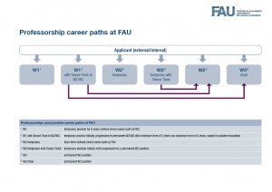Professorships: career paths at FAU (Image: FAU)