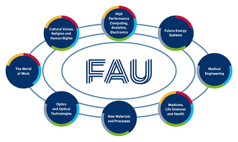Key Research Priorities at FAU.