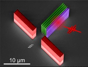 Electron microscope image of a photonic accelerator structure etched out of silicon. Electrons (indicated as beads and subsequently inserted into the image) are fired from the bottom left into the middle of the column channel (purple). Short laser pulses strike the sides of the columns. In the column structure, an optical wave is excited which accelerates the electrons. The red walls serve as a targeting aid and the green walls reflect the laser light back into the column structure.