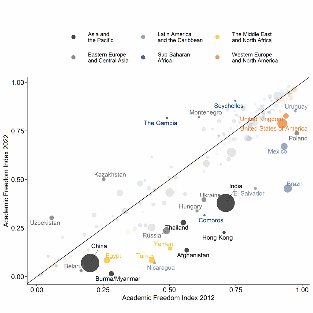 Diagram showing increasing and decreasing scores on the Academic Freedom Index between 2012 and 2022. 