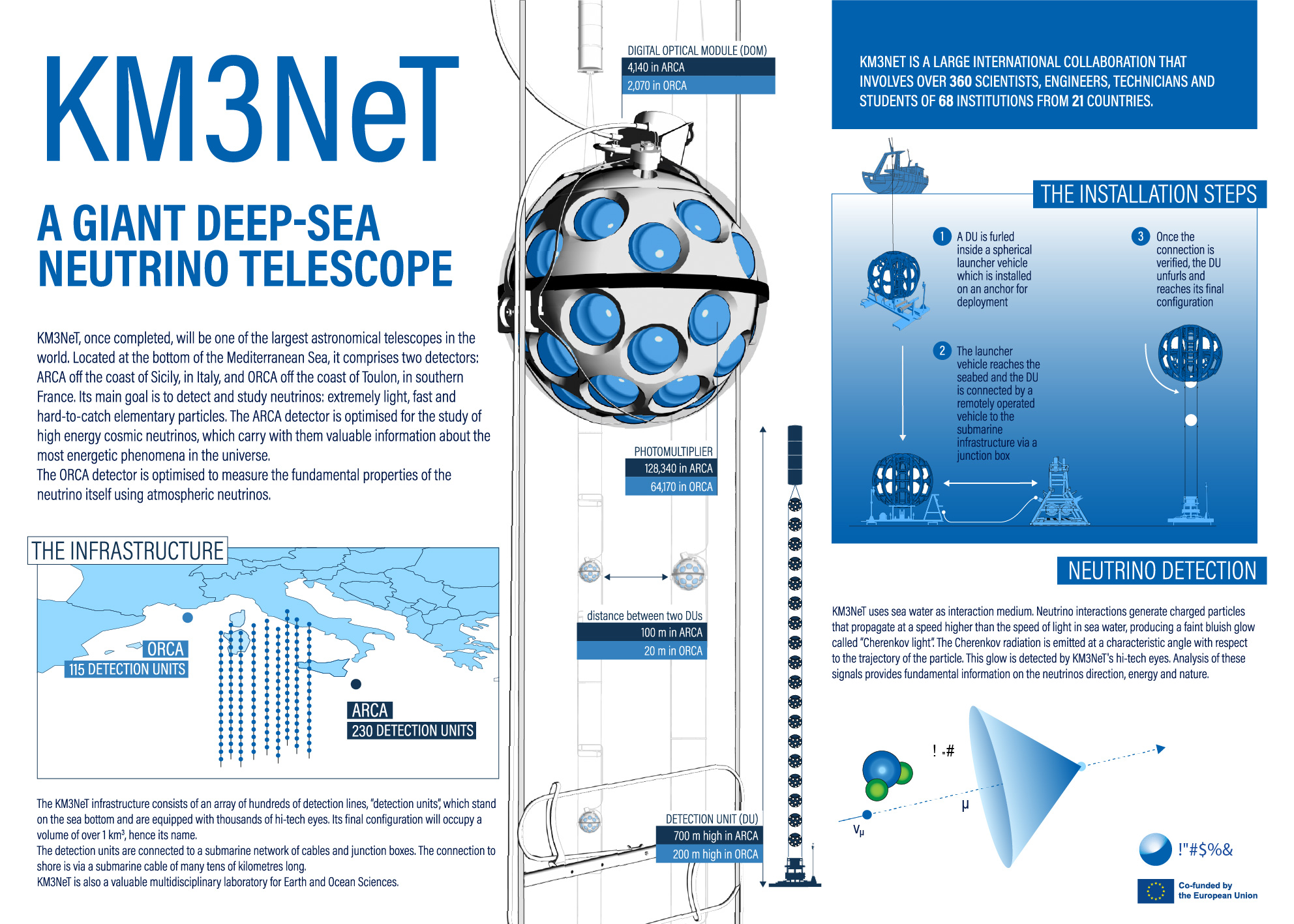 Infographic describing the installation of the KM3NeT digital optical modules.