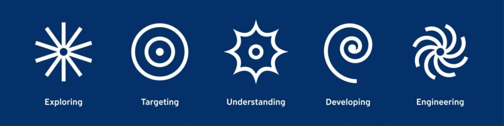 Five icons are displayed on a blue background. They symbolize the five key research priorities at FAU.