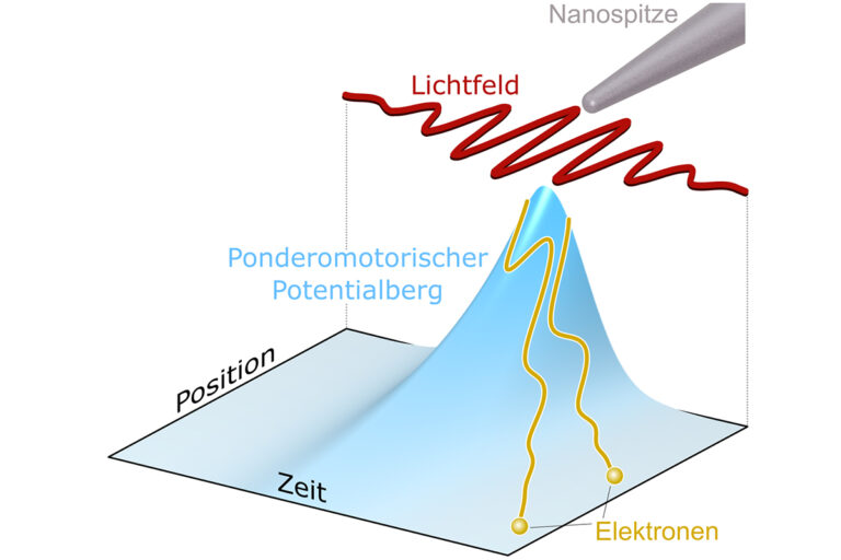 Researchers discover ultrafast light-driven electron slide effect