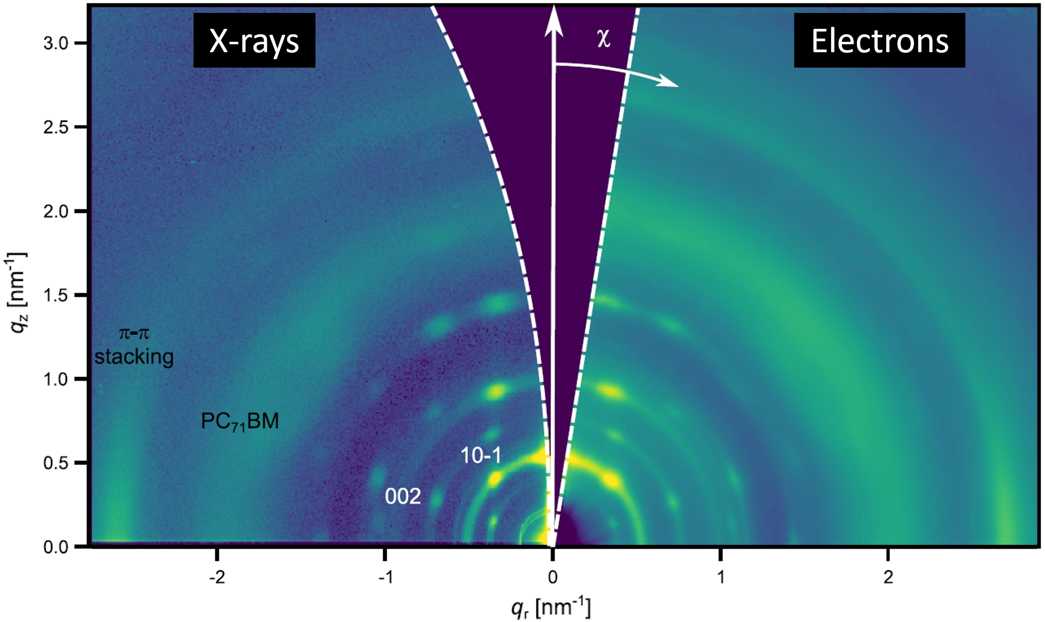 Comparison of diffraction data acquired using X-rays (left) and electrons (right) from the same sample. The diffraction rings and spots provide important information about the molecular order in the absorber layer of the organic solar cell.